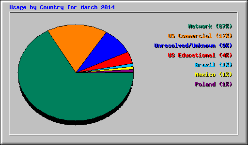 Usage by Country for March 2014