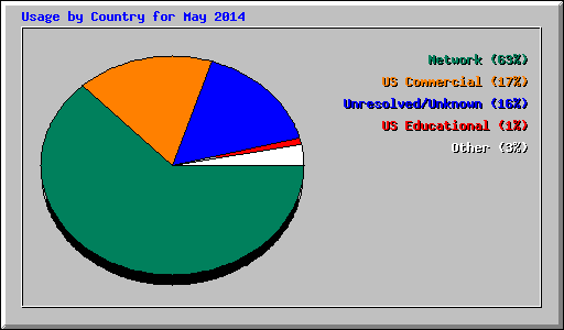 Usage by Country for May 2014