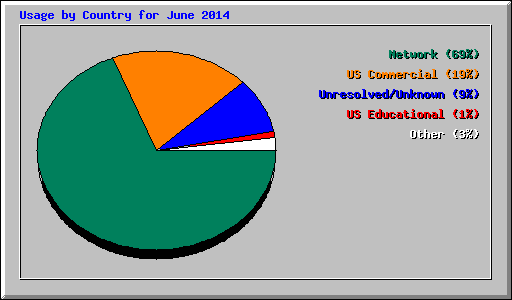 Usage by Country for June 2014