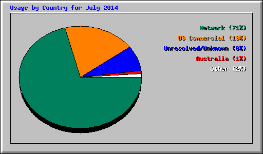 Usage by Country for July 2014