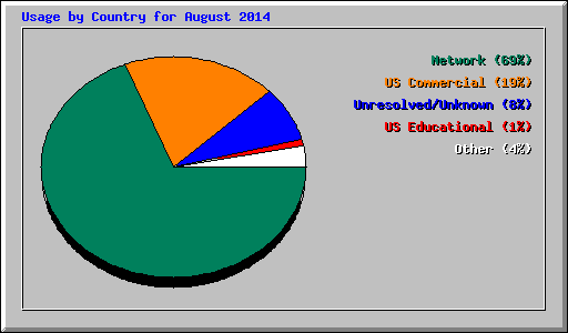 Usage by Country for August 2014