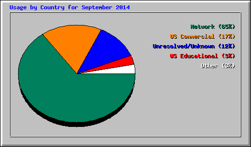 Usage by Country for September 2014