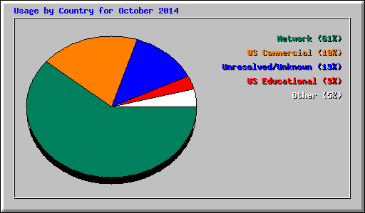 Usage by Country for October 2014