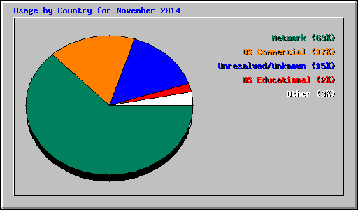 Usage by Country for November 2014