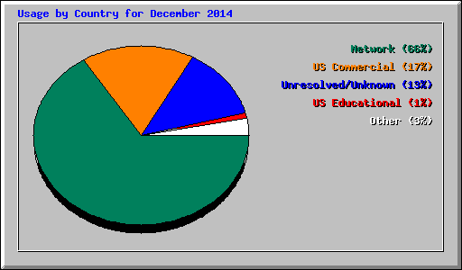 Usage by Country for December 2014