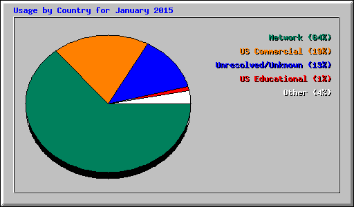 Usage by Country for January 2015