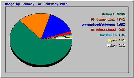 Usage by Country for February 2015