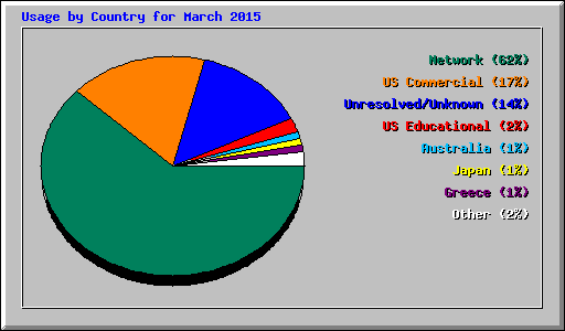 Usage by Country for March 2015