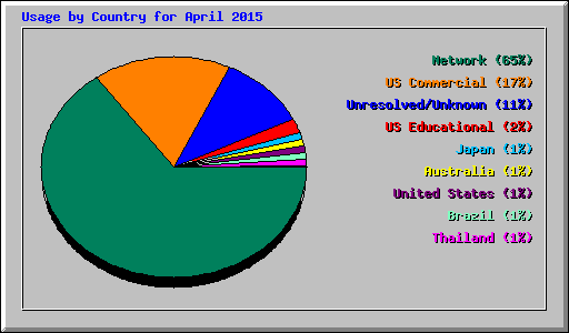 Usage by Country for April 2015