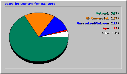 Usage by Country for May 2015