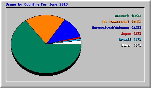 Usage by Country for June 2015