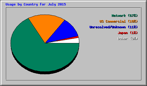 Usage by Country for July 2015