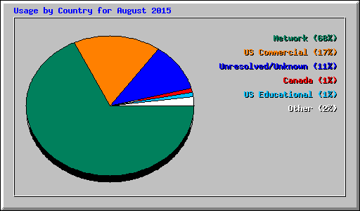 Usage by Country for August 2015