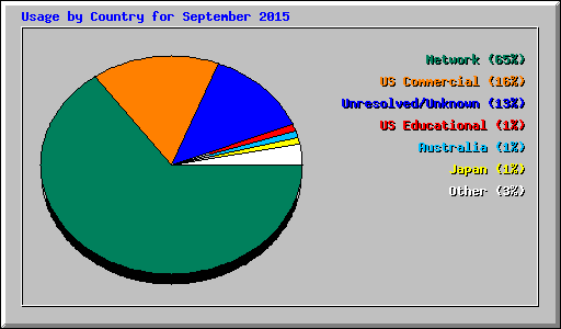 Usage by Country for September 2015