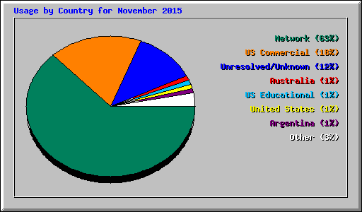 Usage by Country for November 2015