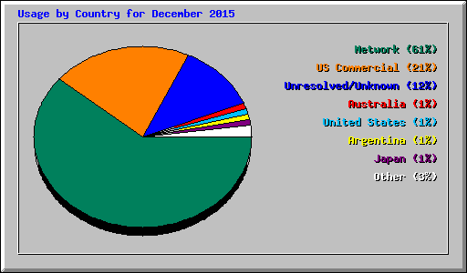 Usage by Country for December 2015