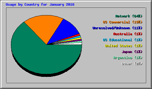 Usage by Country for January 2016