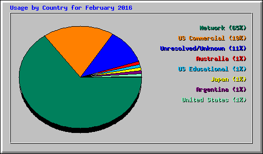 Usage by Country for February 2016