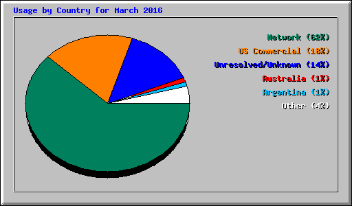 Usage by Country for March 2016