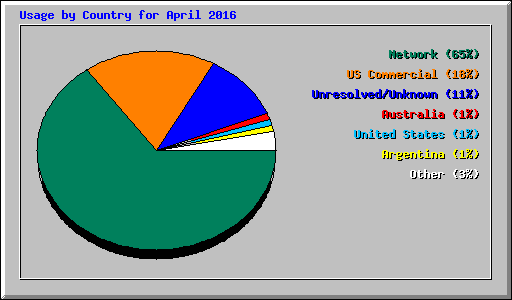 Usage by Country for April 2016