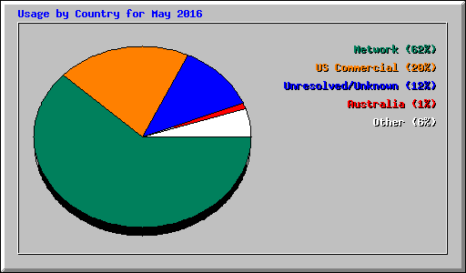 Usage by Country for May 2016