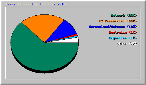 Usage by Country for June 2016