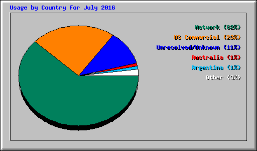 Usage by Country for July 2016