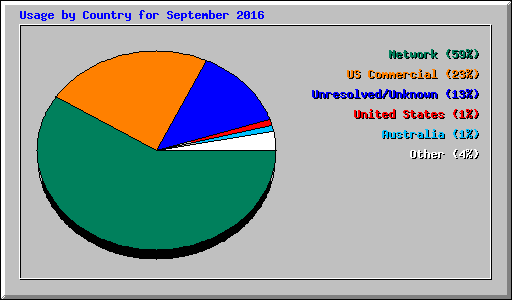 Usage by Country for September 2016