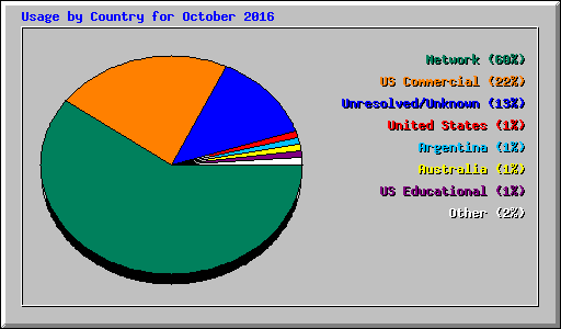 Usage by Country for October 2016