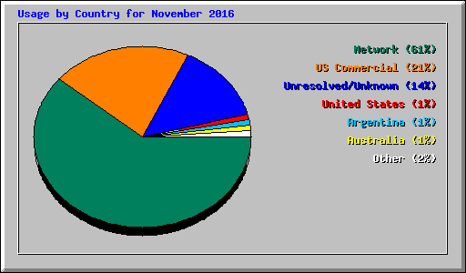 Usage by Country for November 2016