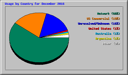 Usage by Country for December 2016