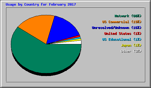 Usage by Country for February 2017