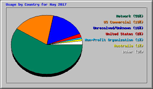 Usage by Country for May 2017