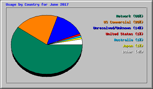 Usage by Country for June 2017