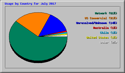 Usage by Country for July 2017