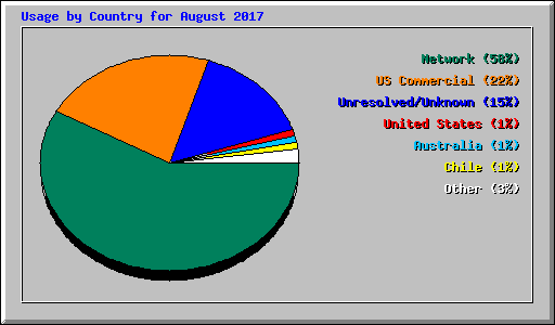 Usage by Country for August 2017