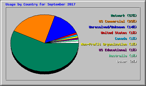 Usage by Country for September 2017