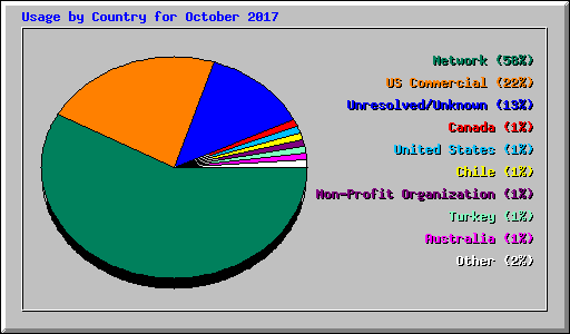 Usage by Country for October 2017