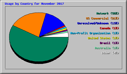 Usage by Country for November 2017