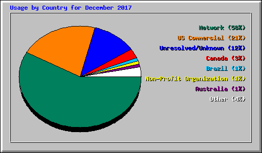 Usage by Country for December 2017