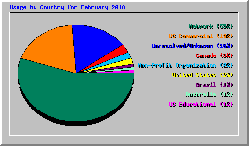 Usage by Country for February 2018