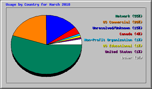 Usage by Country for March 2018