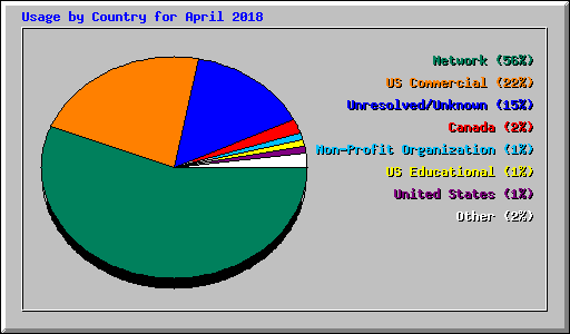 Usage by Country for April 2018