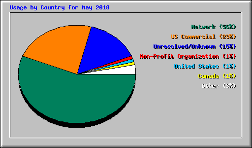 Usage by Country for May 2018