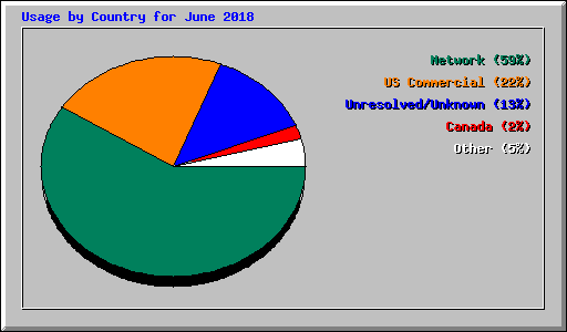 Usage by Country for June 2018