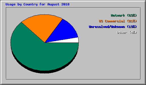 Usage by Country for August 2018