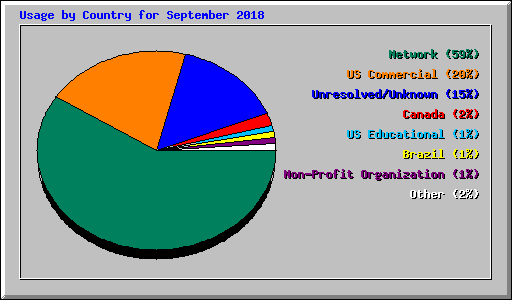 Usage by Country for September 2018