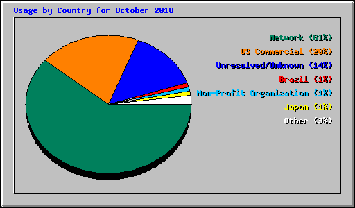 Usage by Country for October 2018