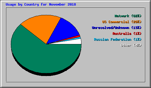 Usage by Country for November 2018