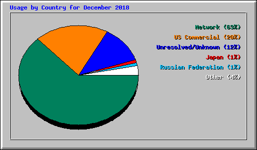 Usage by Country for December 2018